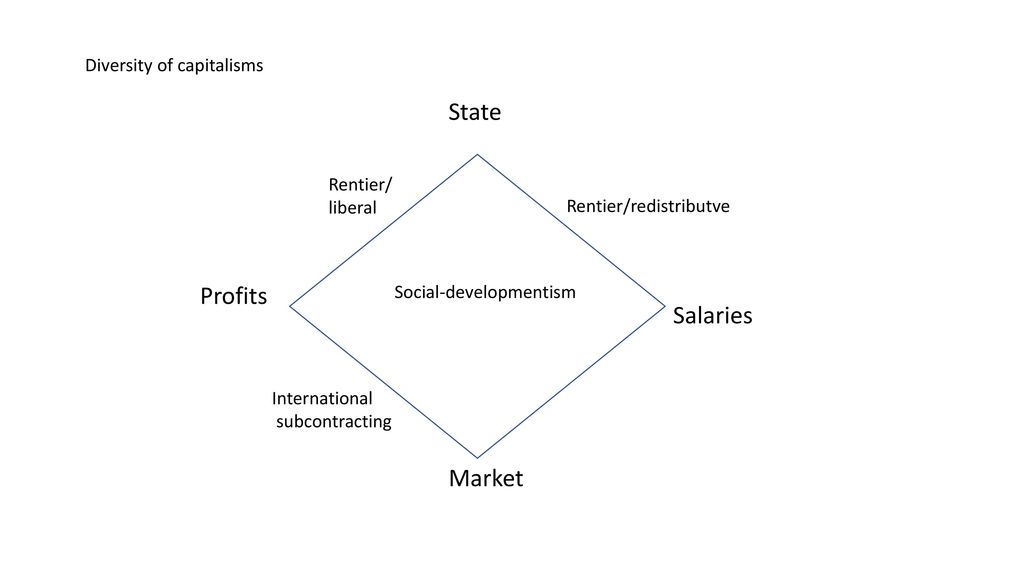 State Profits Salaries Market Diversity of capitalisms Rentier/