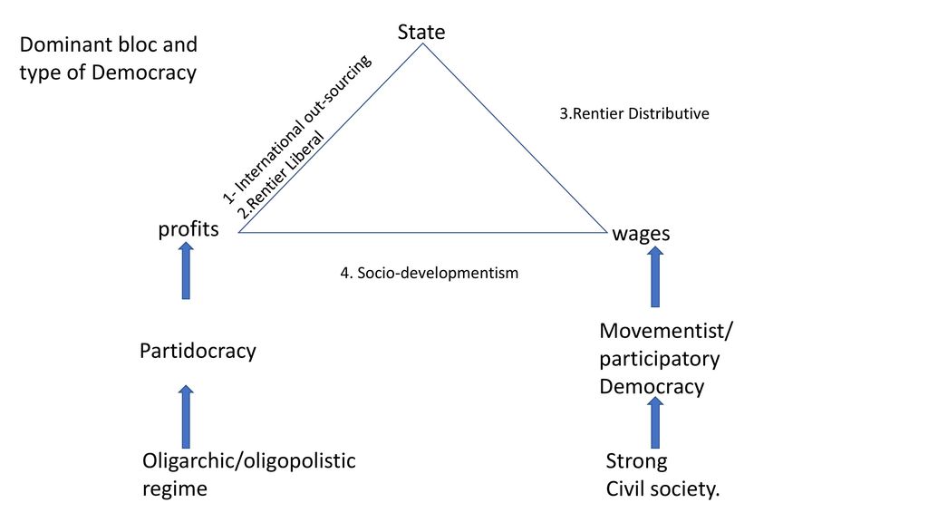 Dominant bloc and type of Democracy