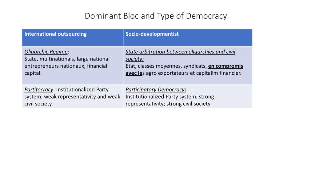 Dominant Bloc and Type of Democracy