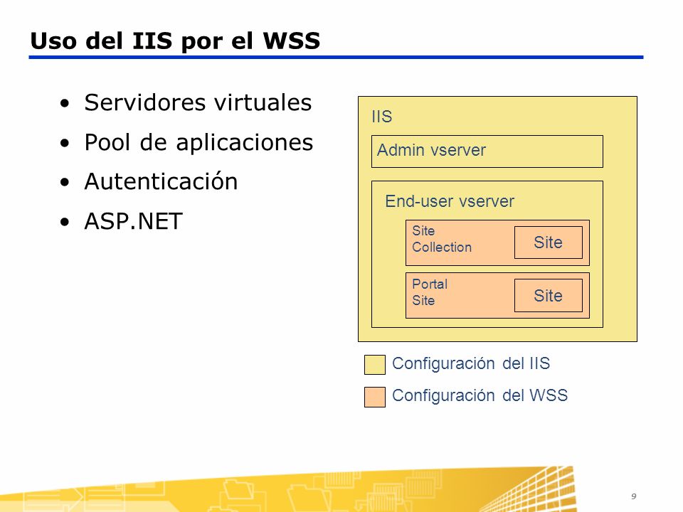 Uso del IIS por el WSS Servidores virtuales Pool de aplicaciones