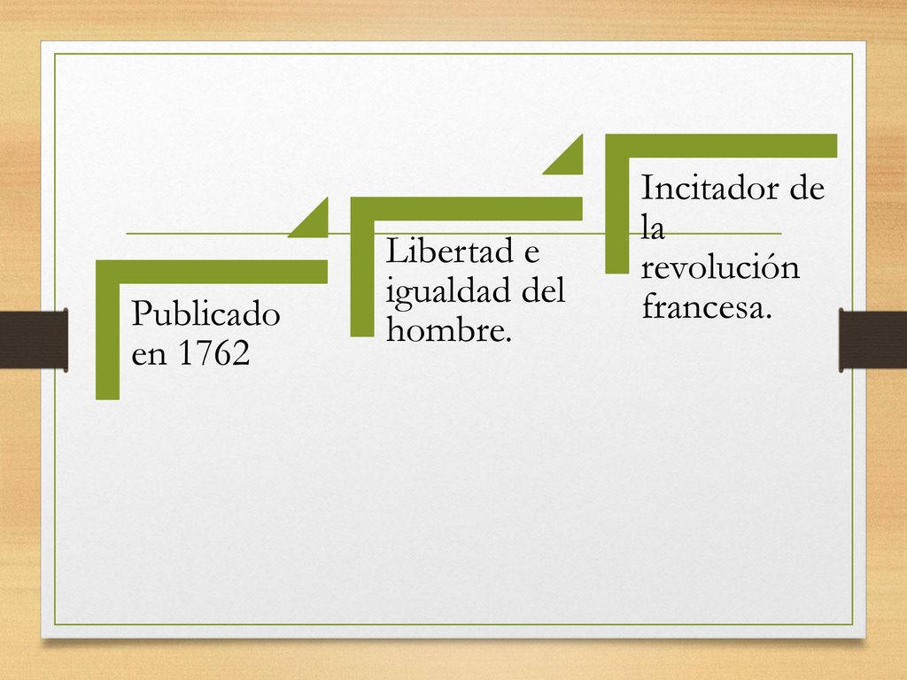 Publicado en 1762 Libertad e igualdad del hombre. Incitador de la revolución francesa.