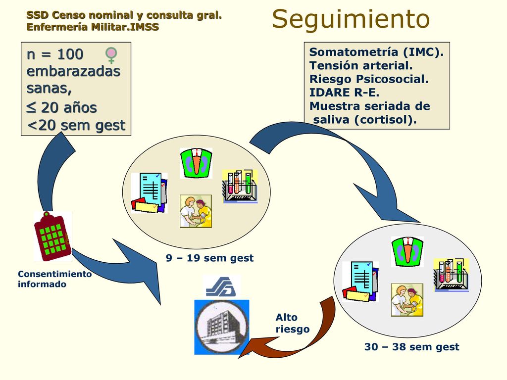 Seguimiento  20 años n = 100 embarazadas sanas, <20 sem gest