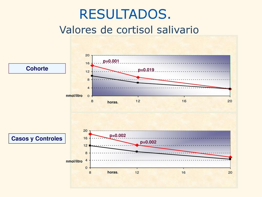 RESULTADOS. Valores de cortisol salivario Cohorte Casos y Controles