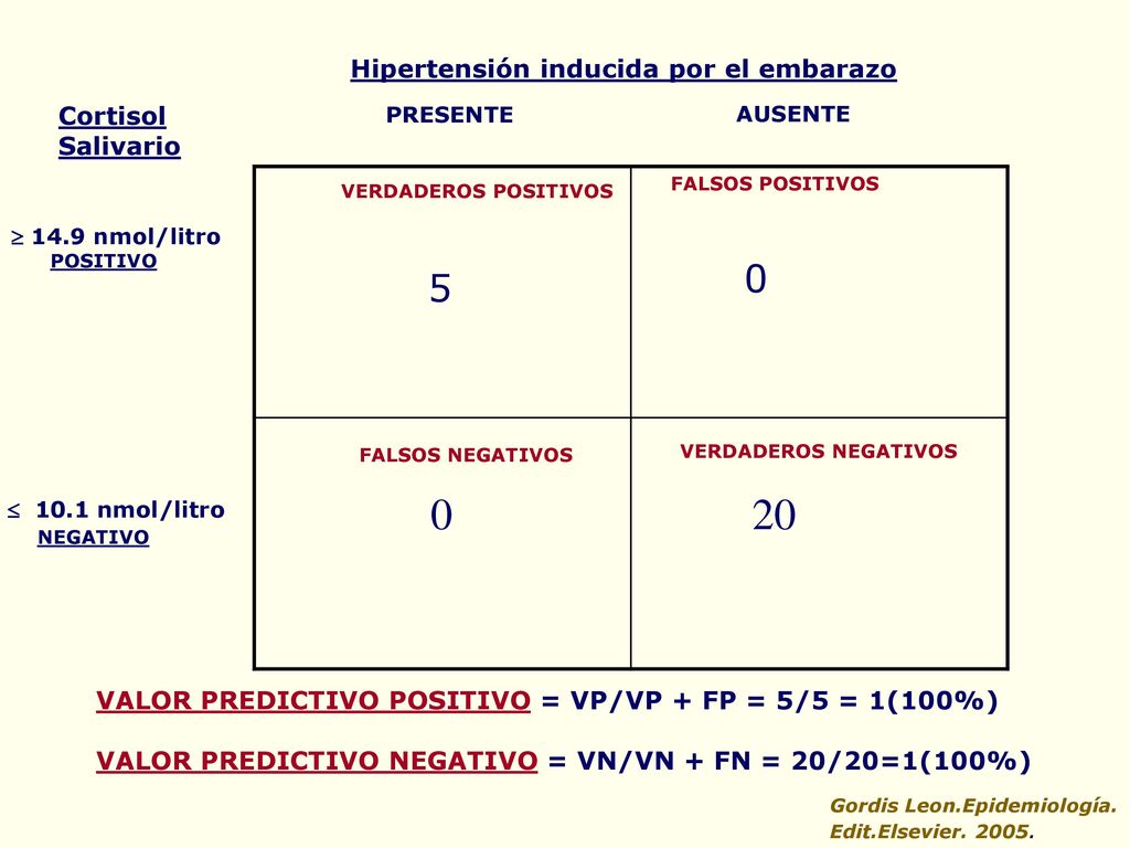 20 5 Hipertensión inducida por el embarazo Cortisol Salivario