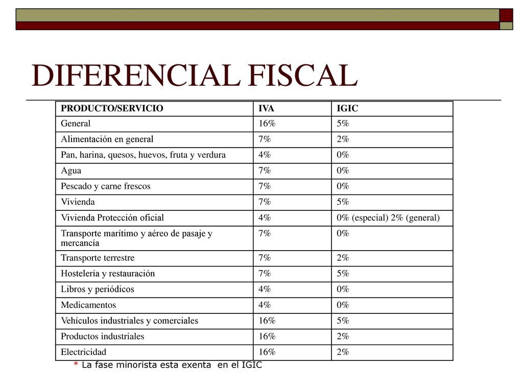 DIFERENCIAL FISCAL PRODUCTO/SERVICIO IVA IGIC General 16% 5%