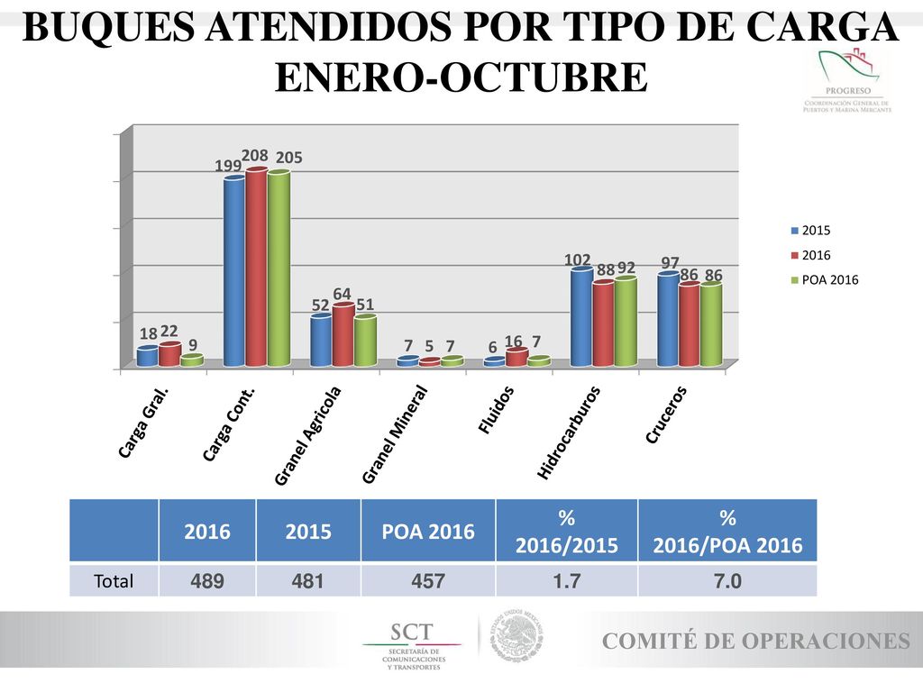BUQUES ATENDIDOS POR TIPO DE CARGA ENERO-OCTUBRE