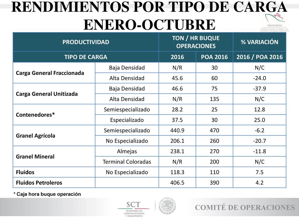 RENDIMIENTOS POR TIPO DE CARGA ENERO-OCTUBRE