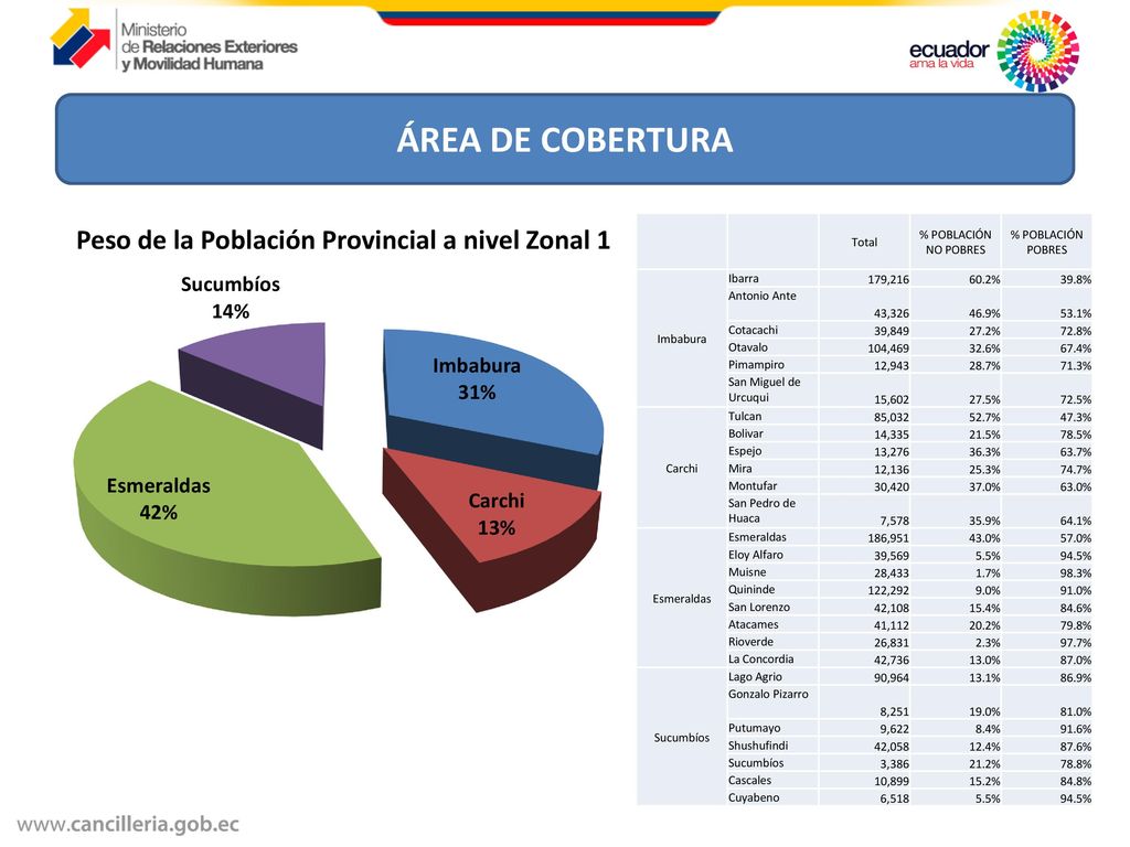 ÁREA DE COBERTURA Total % POBLACIÓN NO POBRES % POBLACIÓN POBRES