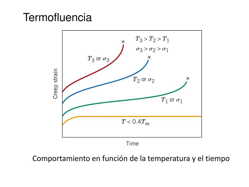 Termofluencia Comportamiento en función de la temperatura y el tiempo