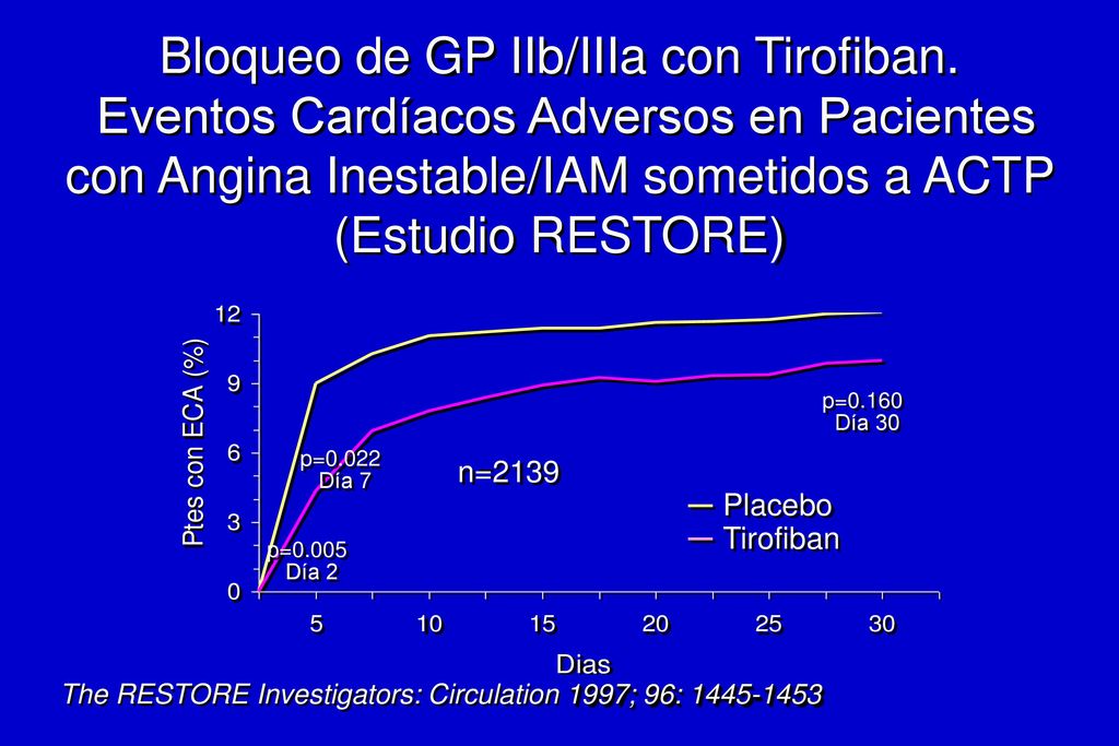 Bloqueo de GP IIb/IIIa y Heparina a dosis bajas durante la ACTP (Estudio EPILOG)