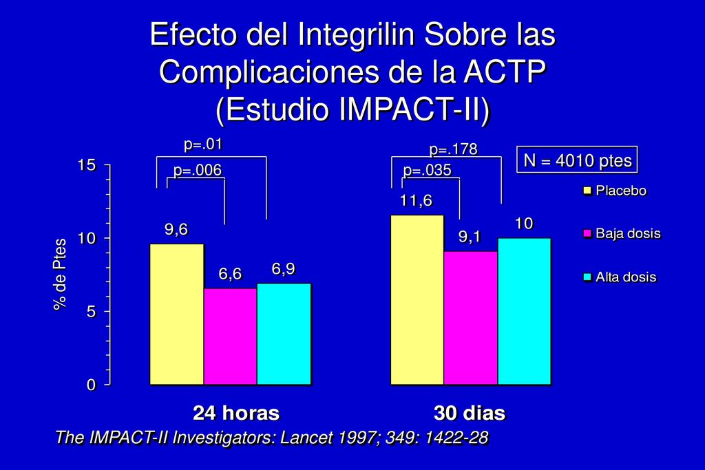 Frecuencia de Stent Coronario no Planeado según el régimen de tratamiento (Subestudio de EPILOG)