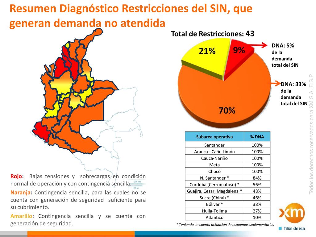 Resumen Diagnóstico Restricciones del SIN, que generan demanda no atendida