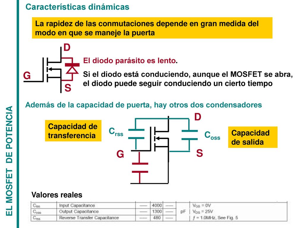 D G S D G S Características dinámicas EL MOSFET DE POTENCIA Crss Coss