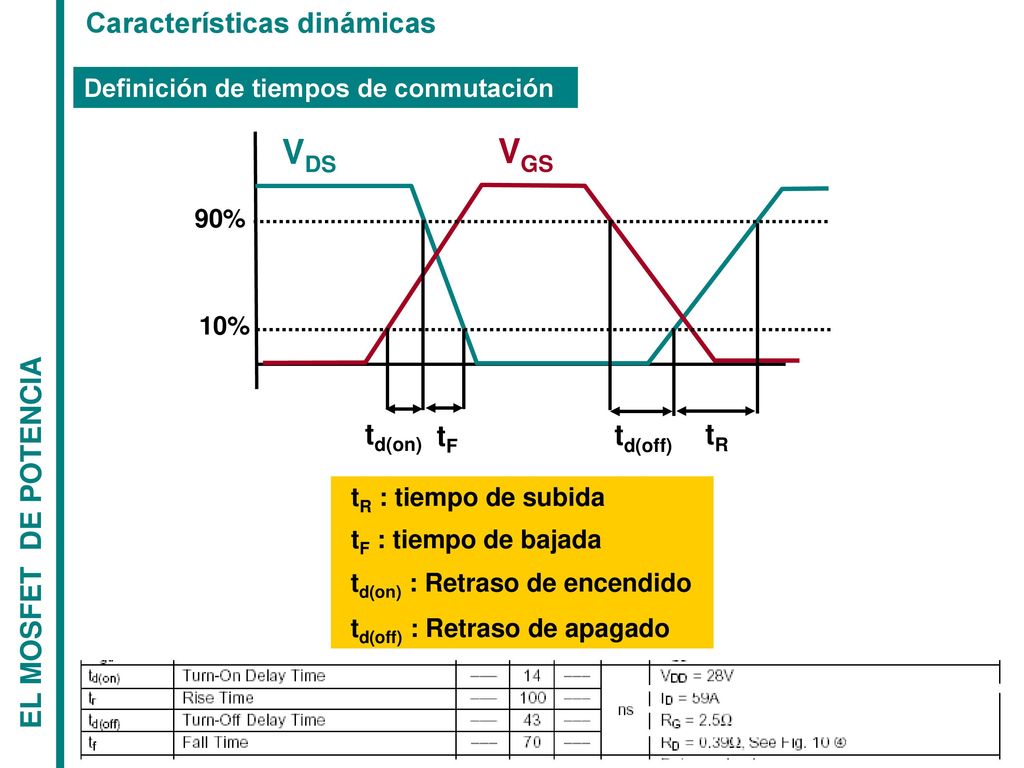 VDS VGS Características dinámicas EL MOSFET DE POTENCIA td(on) tF