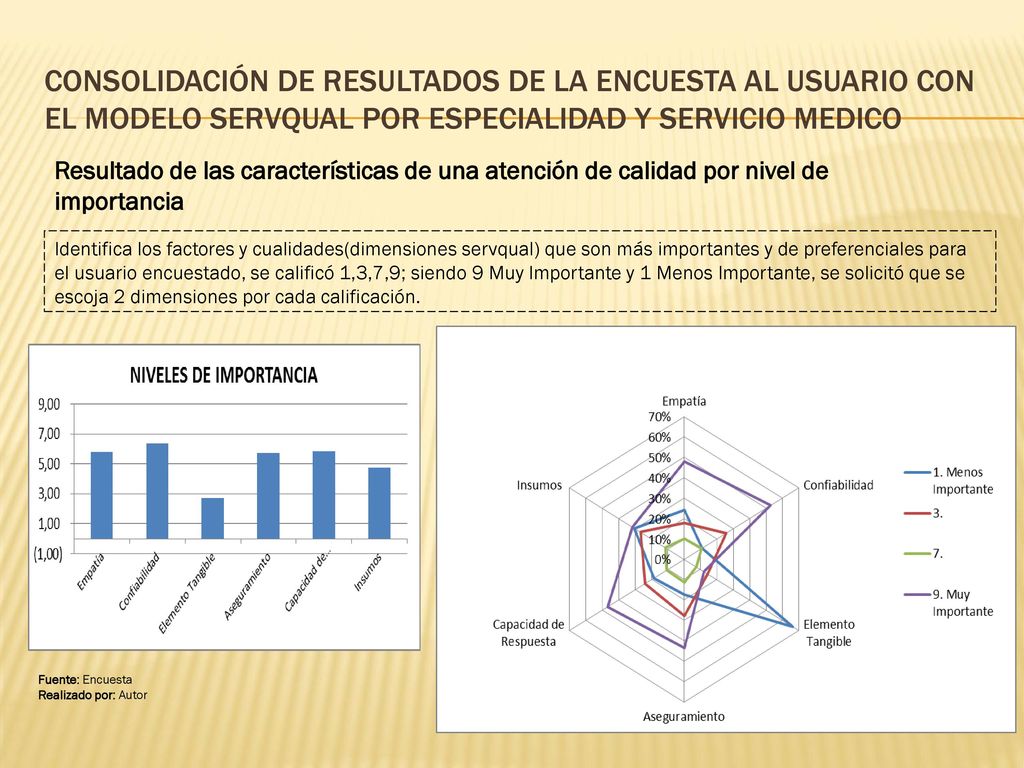 Consolidación de resultados de la Encuesta al Usuario con el modelo Servqual por especialidad y servicio medico