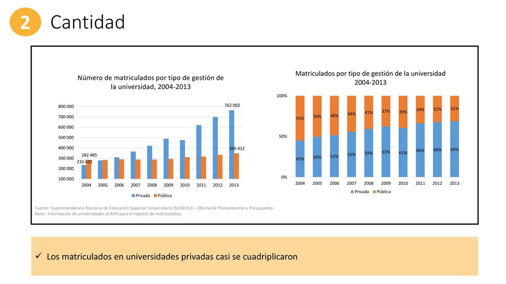 Cantidad 2. Fuente: Superintendencia Nacional de Educación Superior Universitaria (SUNEDU) – Oficina de Planeamiento y Presupuesto.
