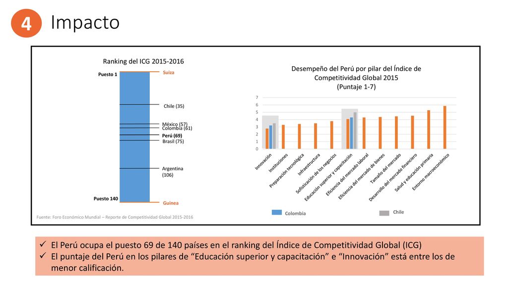 Impacto 4. Ranking del ICG Puesto 1. Puesto 140. Suiza. Guinea. Perú (69) Chile (35)