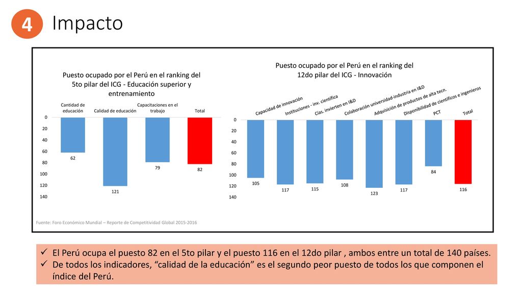 Impacto 4. Fuente: Foro Económico Mundial – Reporte de Competitividad Global