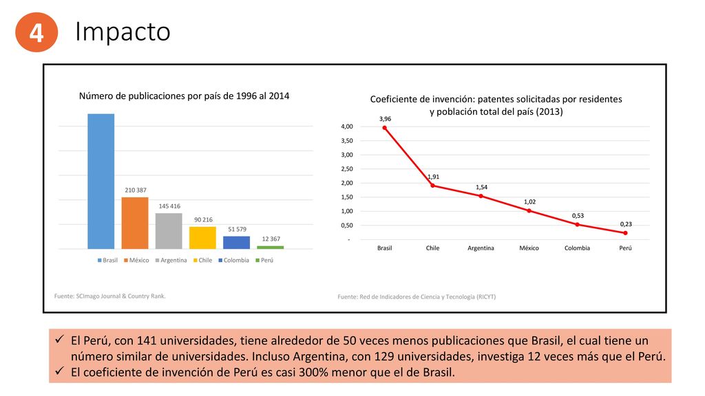 Impacto 4. No va N° de Publicaciones como coeficiente porque es el agregado del 96 al Fuente: SCImago Journal & Country Rank.