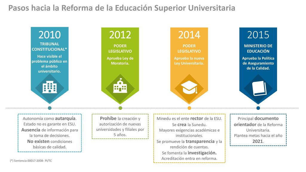 Pasos hacia la Reforma de la Educación Superior Universitaria