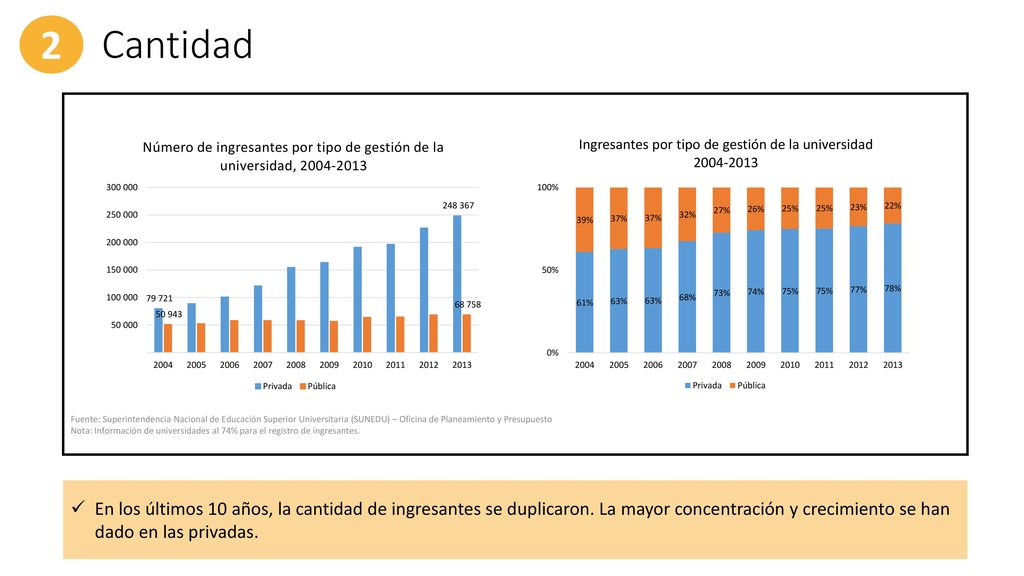Cantidad 2. Fuente: Superintendencia Nacional de Educación Superior Universitaria (SUNEDU) – Oficina de Planeamiento y Presupuesto.