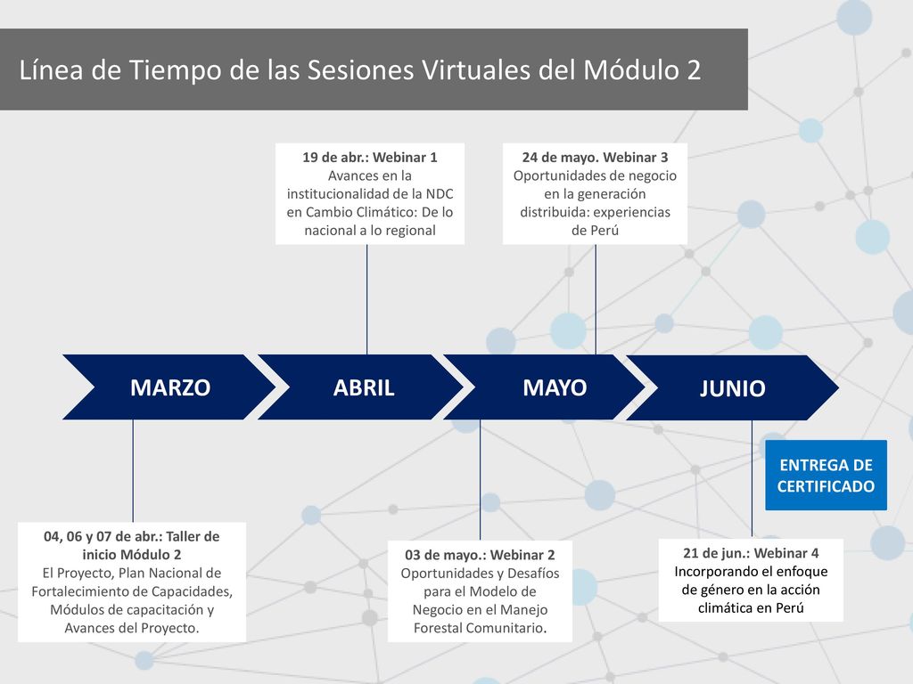 Línea de Tiempo de las Sesiones Virtuales del Módulo 2
