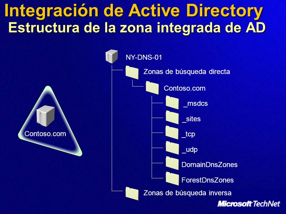 Integración de Active Directory Estructura de la zona integrada de AD
