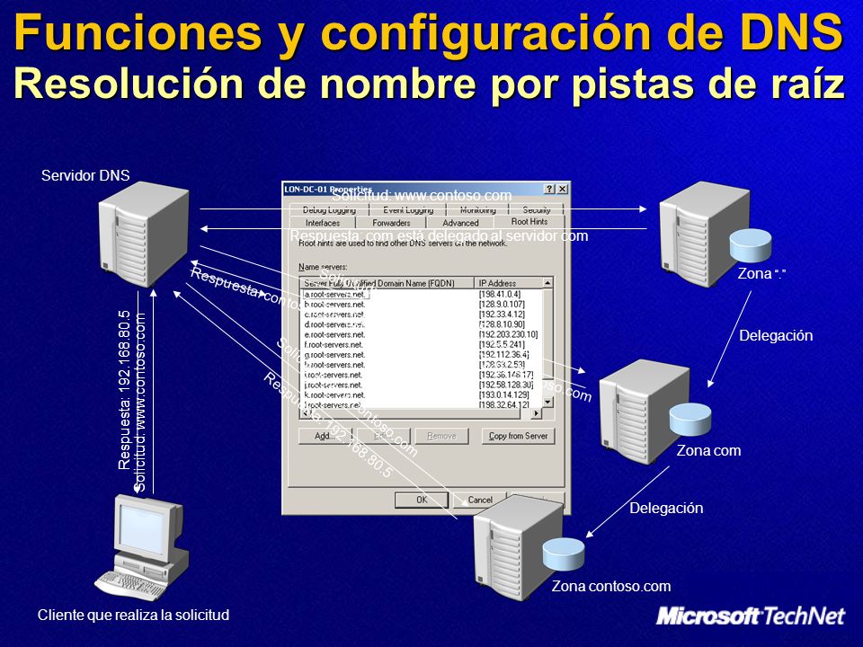 Funciones y configuración de DNS Resolución de nombre por pistas de raíz