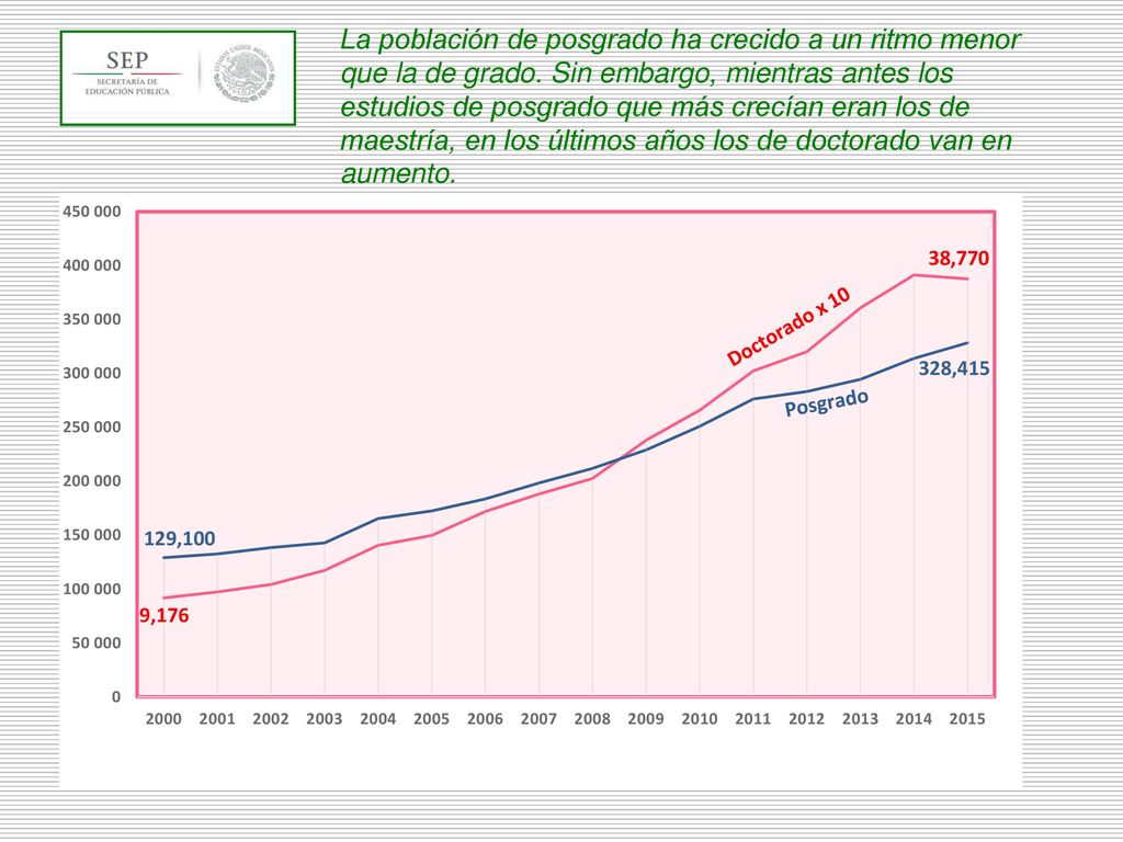 La población de posgrado ha crecido a un ritmo menor que la de grado