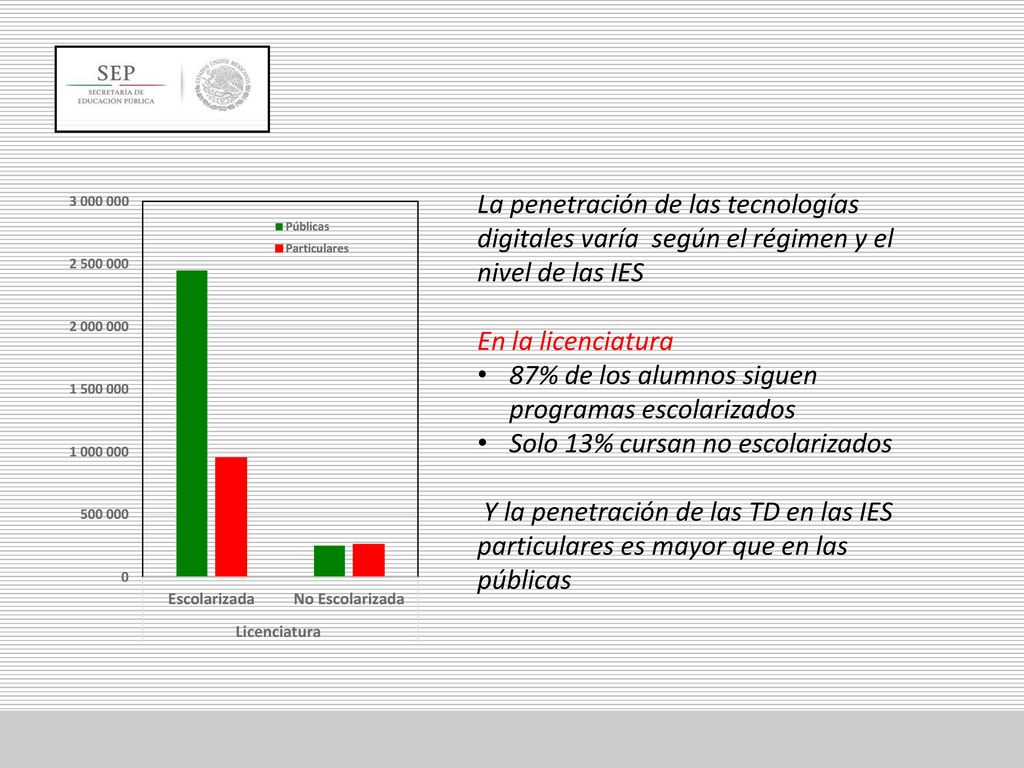 La penetración de las tecnologías digitales varía según el régimen y el nivel de las IES