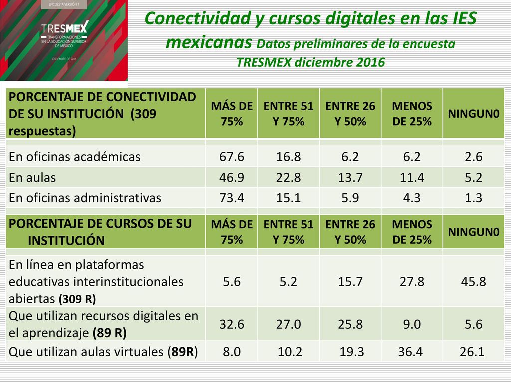 Conectividad y cursos digitales en las IES mexicanas Datos preliminares de la encuesta TRESMEX diciembre 2016