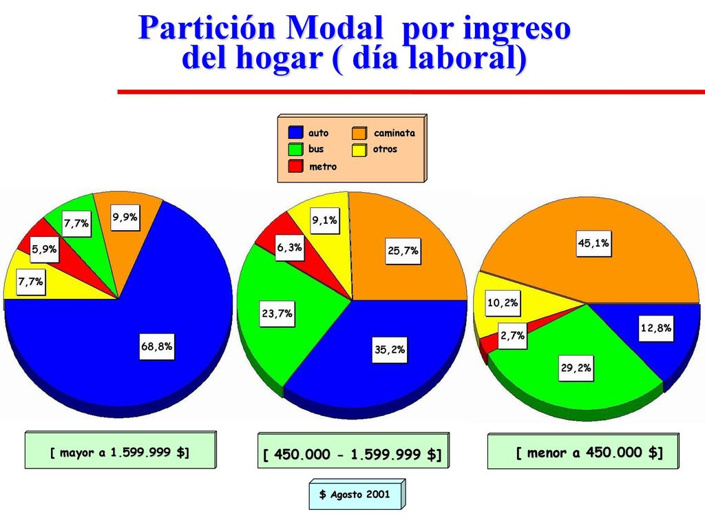 Partición Modal por ingreso del hogar ( día laboral)
