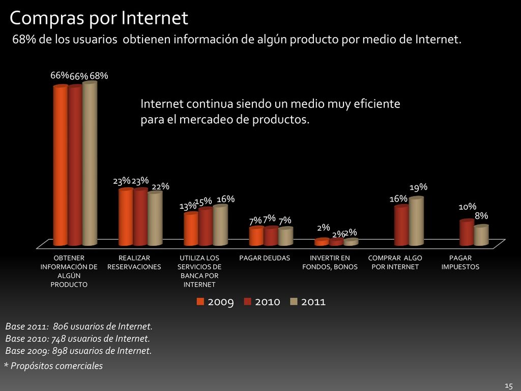 Compras por Internet 68% de los usuarios obtienen información de algún producto por medio de Internet.