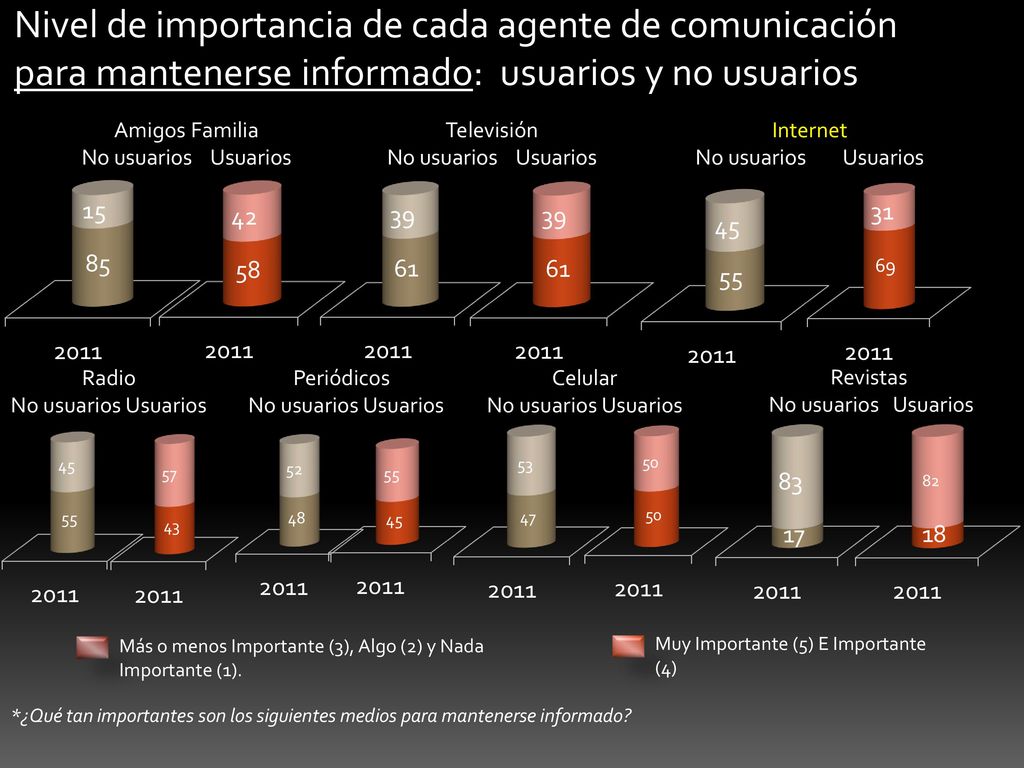Nivel de importancia de cada agente de comunicación para mantenerse informado: usuarios y no usuarios