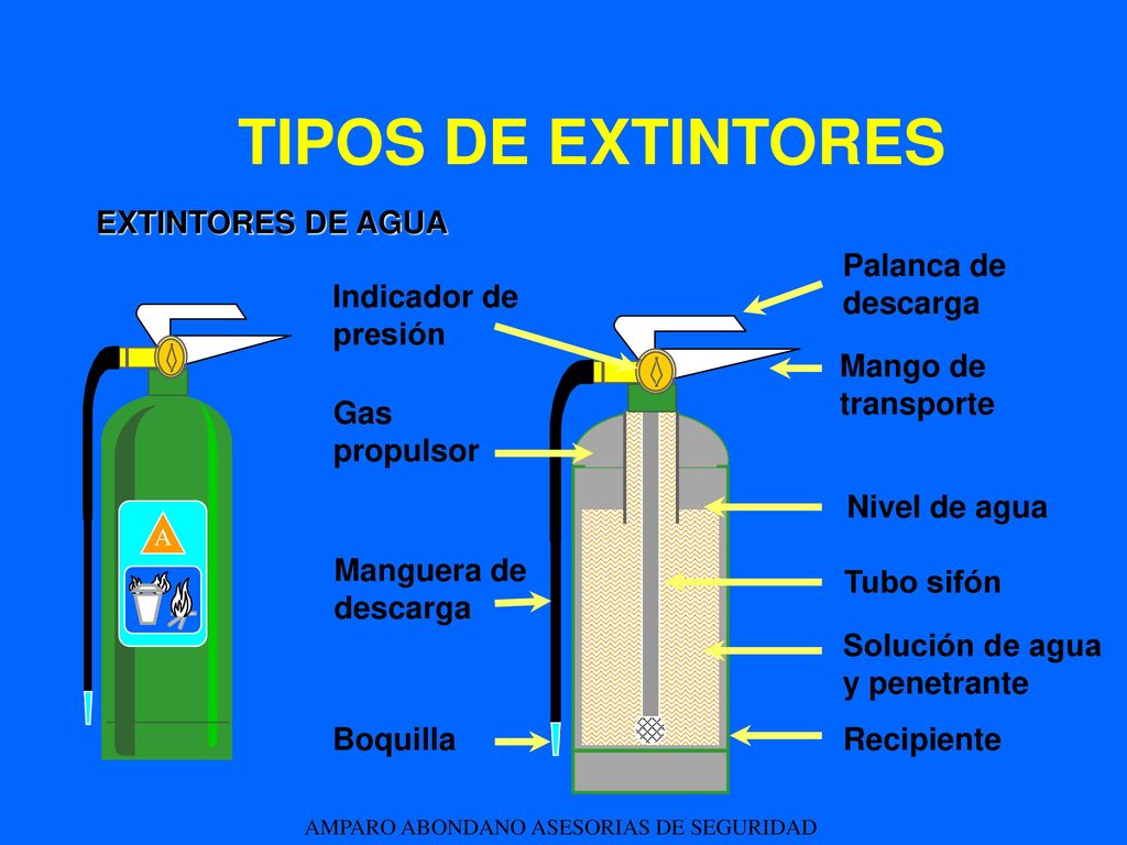 TIPOS DE EXTINTORES EXTINTORES DE AGUA Palanca de descarga