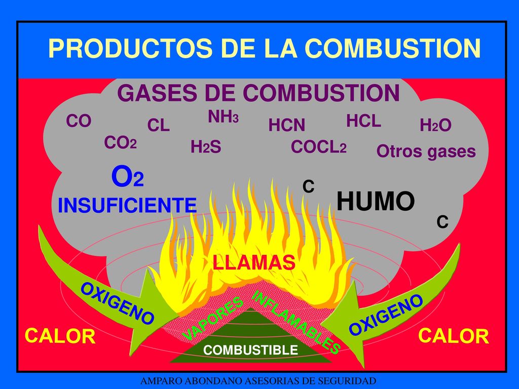 O2 INSUFICIENTE PRODUCTOS DE LA COMBUSTION HUMO GASES DE COMBUSTION