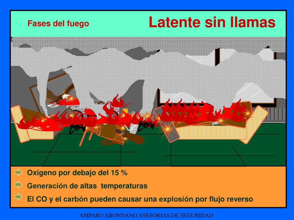 Latente sin llamas Fases del fuego Oxigeno por debajo del 15 %