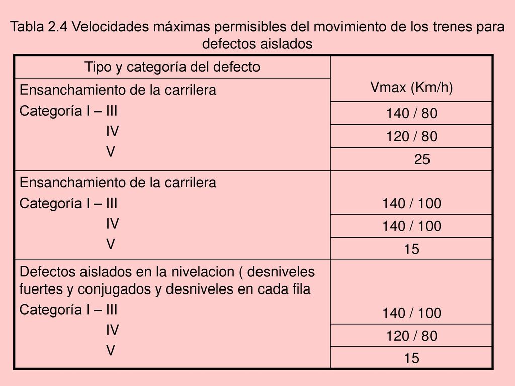 Tipo y categoría del defecto