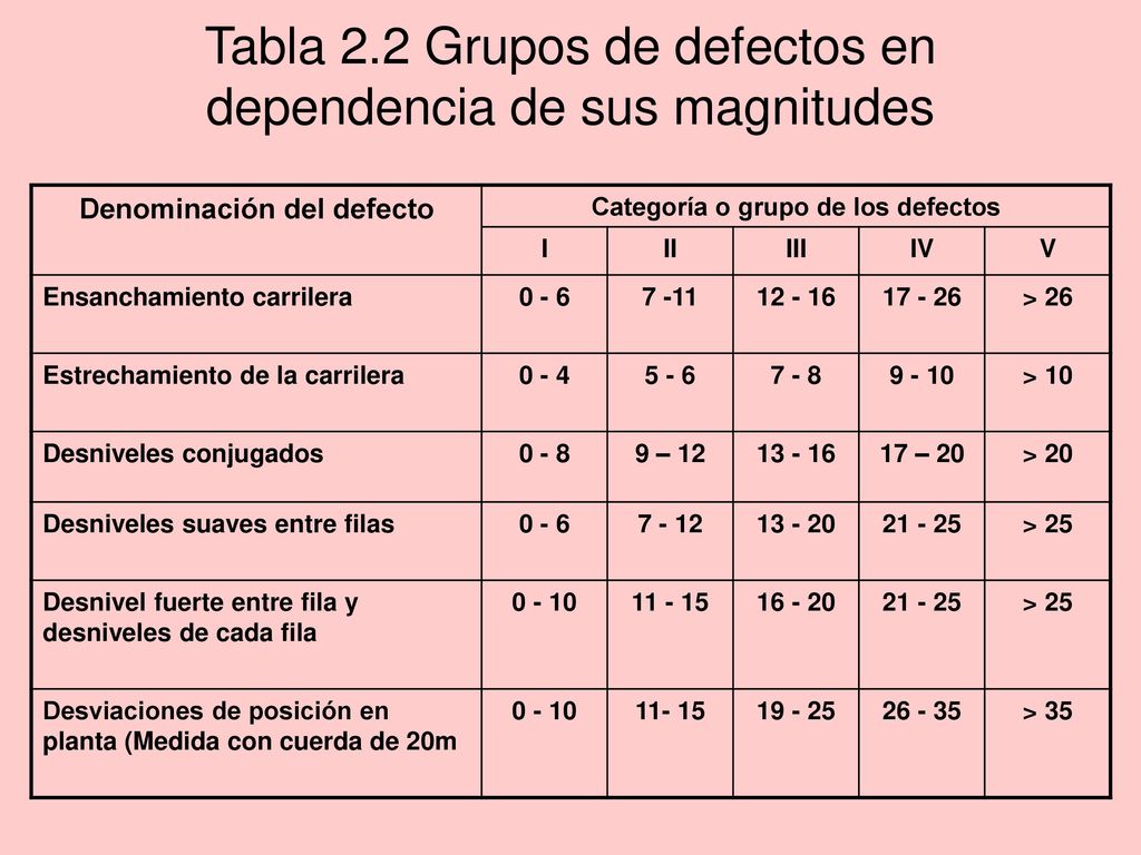 Tabla 2.2 Grupos de defectos en dependencia de sus magnitudes