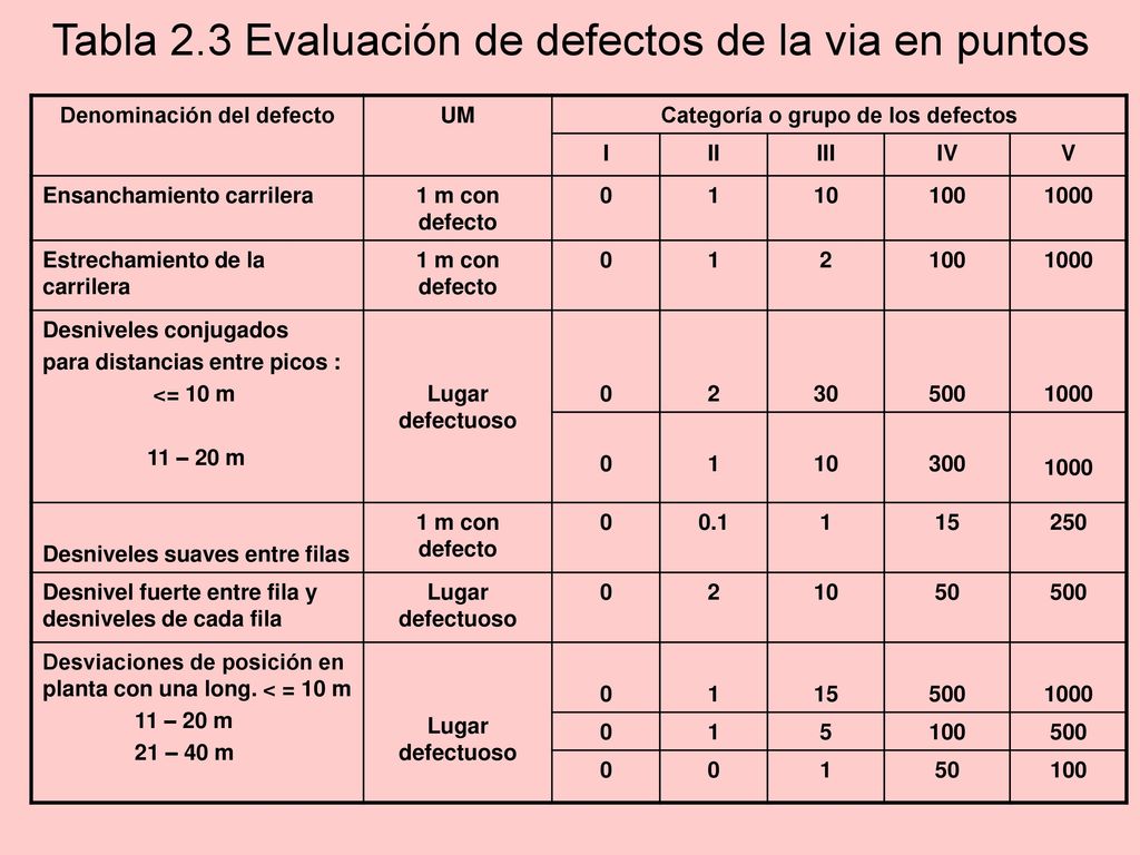 Denominación del defecto Categoría o grupo de los defectos
