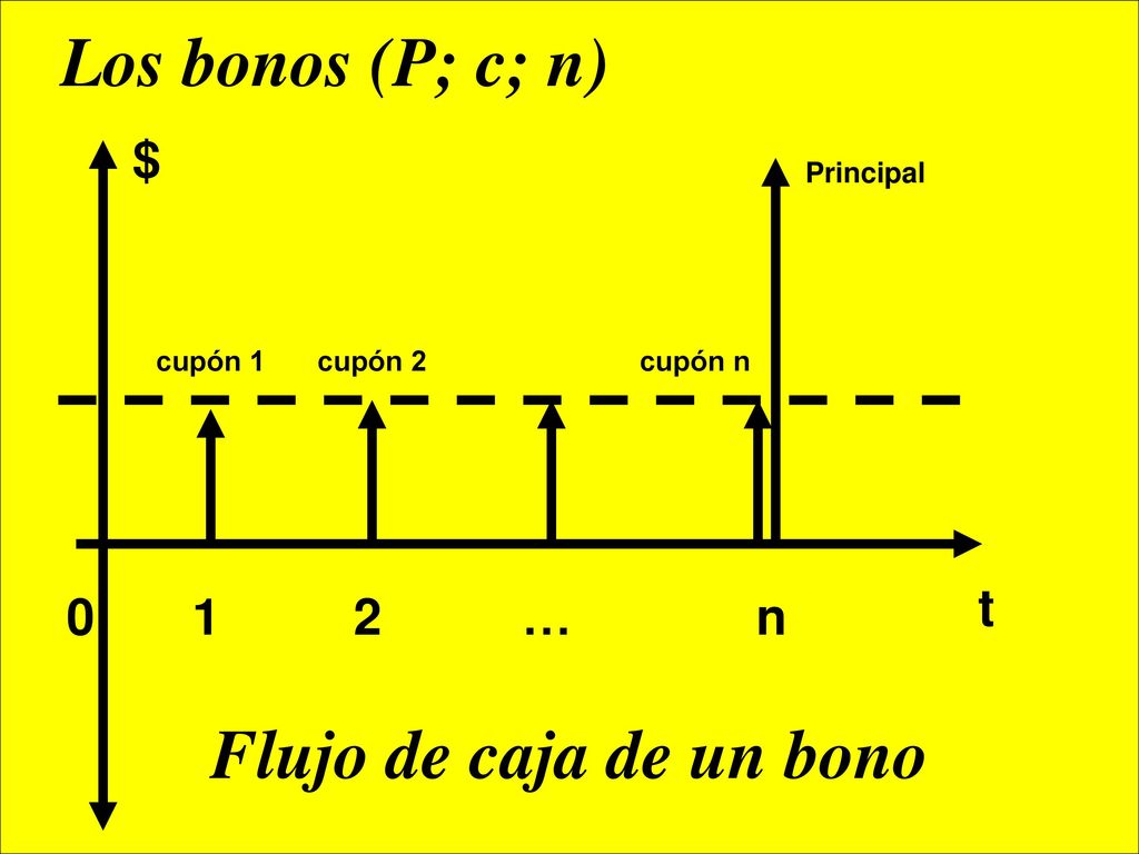 Los bonos (P; c; n) Flujo de caja de un bono $ t 1 2 … n Principal