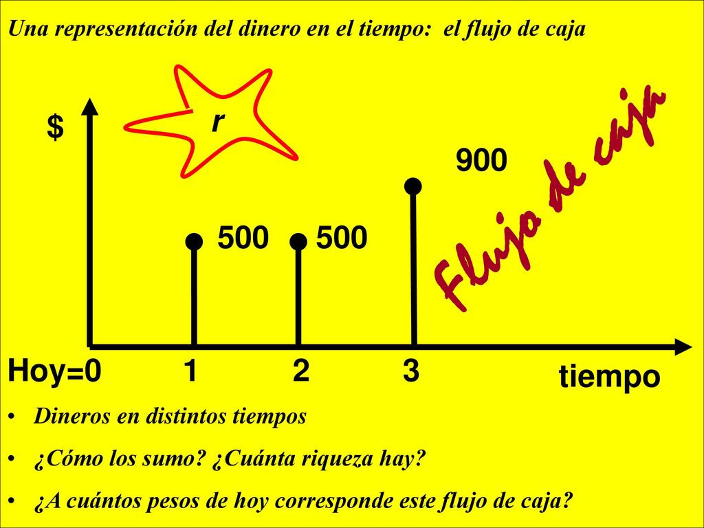 Una representación del dinero en el tiempo: el flujo de caja