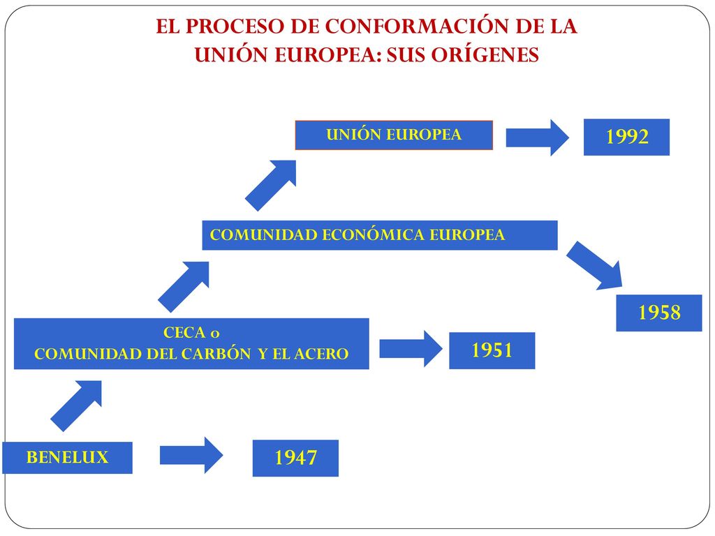 EL PROCESO DE CONFORMACIÓN DE LA UNIÓN EUROPEA: SUS ORÍGENES
