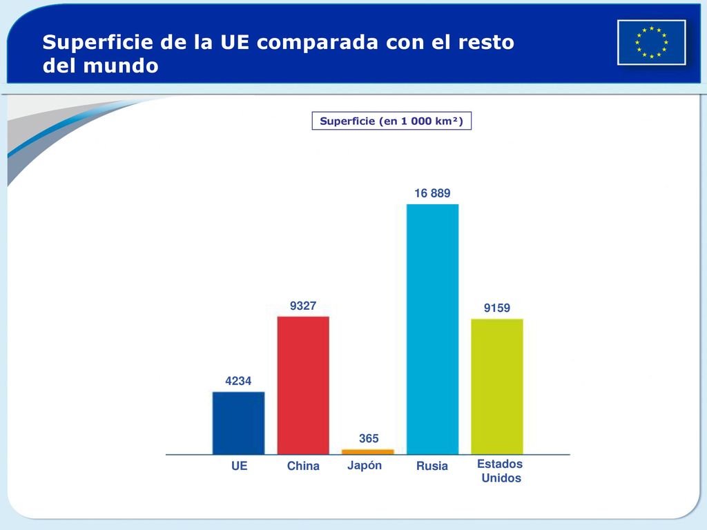 Superficie de la UE comparada con el resto del mundo