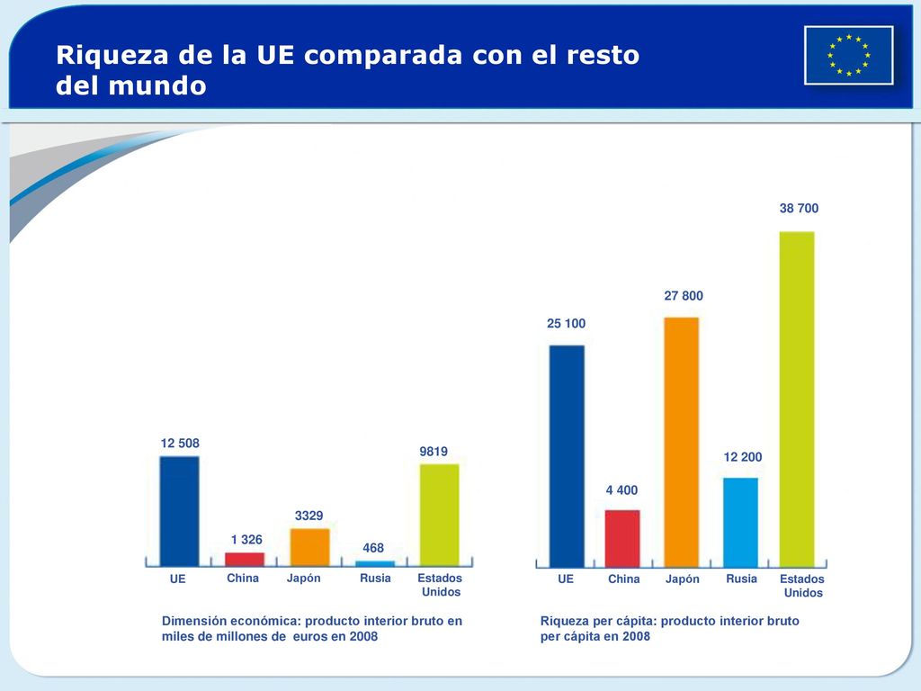 Riqueza de la UE comparada con el resto del mundo