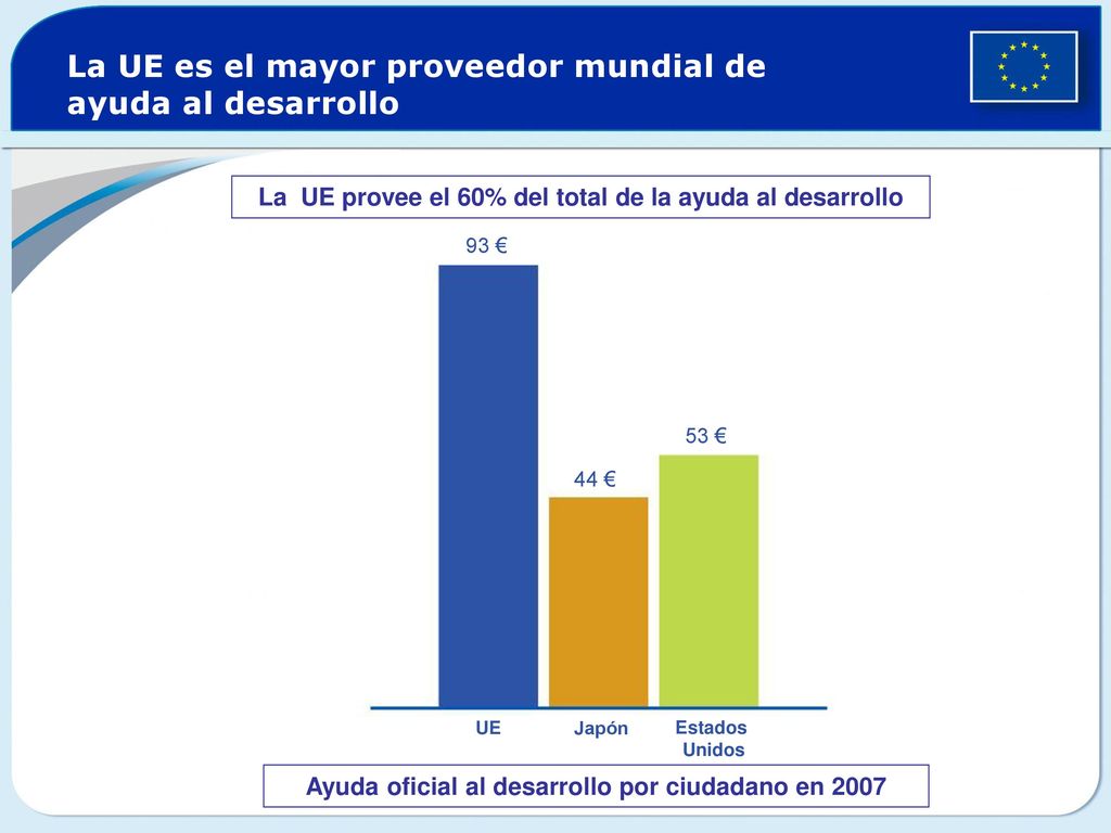 La UE es el mayor proveedor mundial de ayuda al desarrollo
