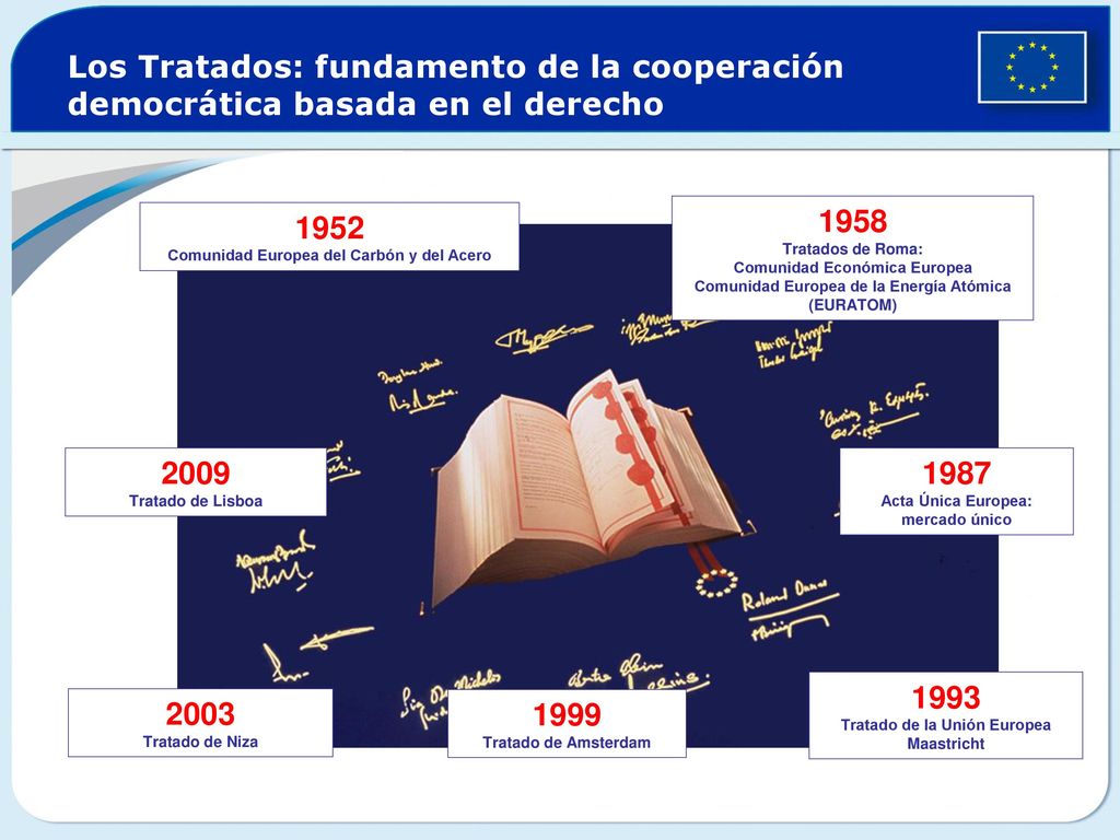 1952 Comunidad Europea del Carbón y del Acero 1958 Tratados de Roma: