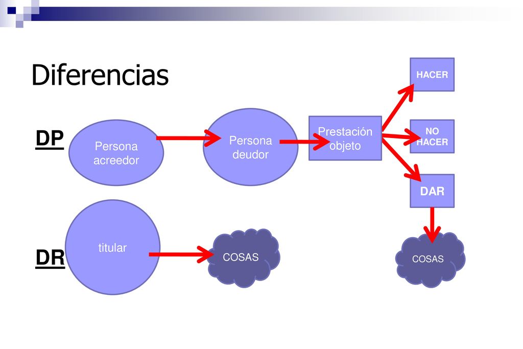 Diferencias DP DR Persona Prestación objeto deudor Persona acreedor