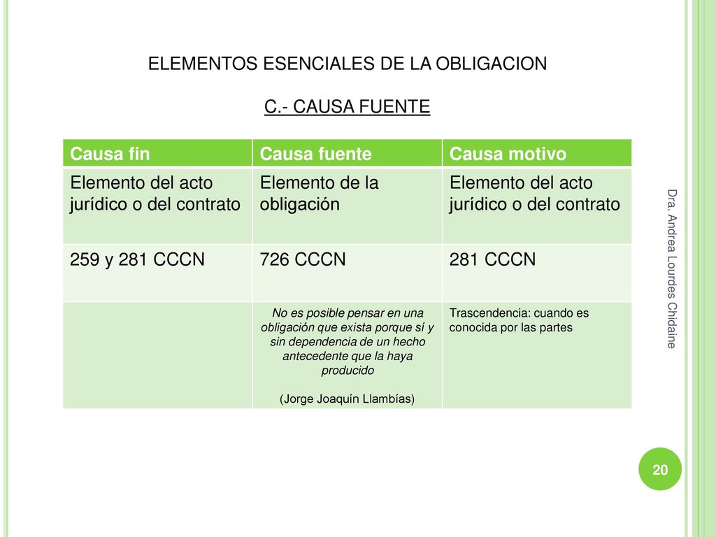 ELEMENTOS ESENCIALES DE LA OBLIGACION C.- CAUSA FUENTE Causa fin