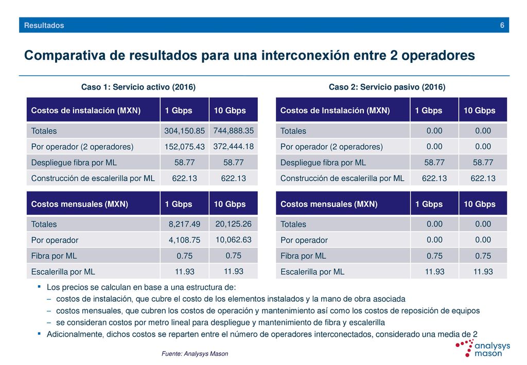 Comparativa de resultados para una interconexión entre 2 operadores